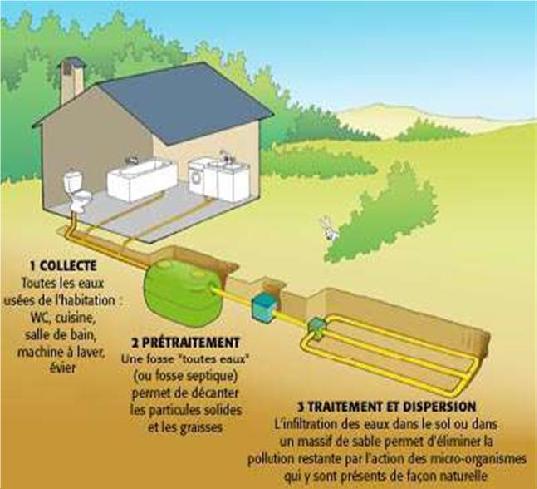 fosse septique dans la maison